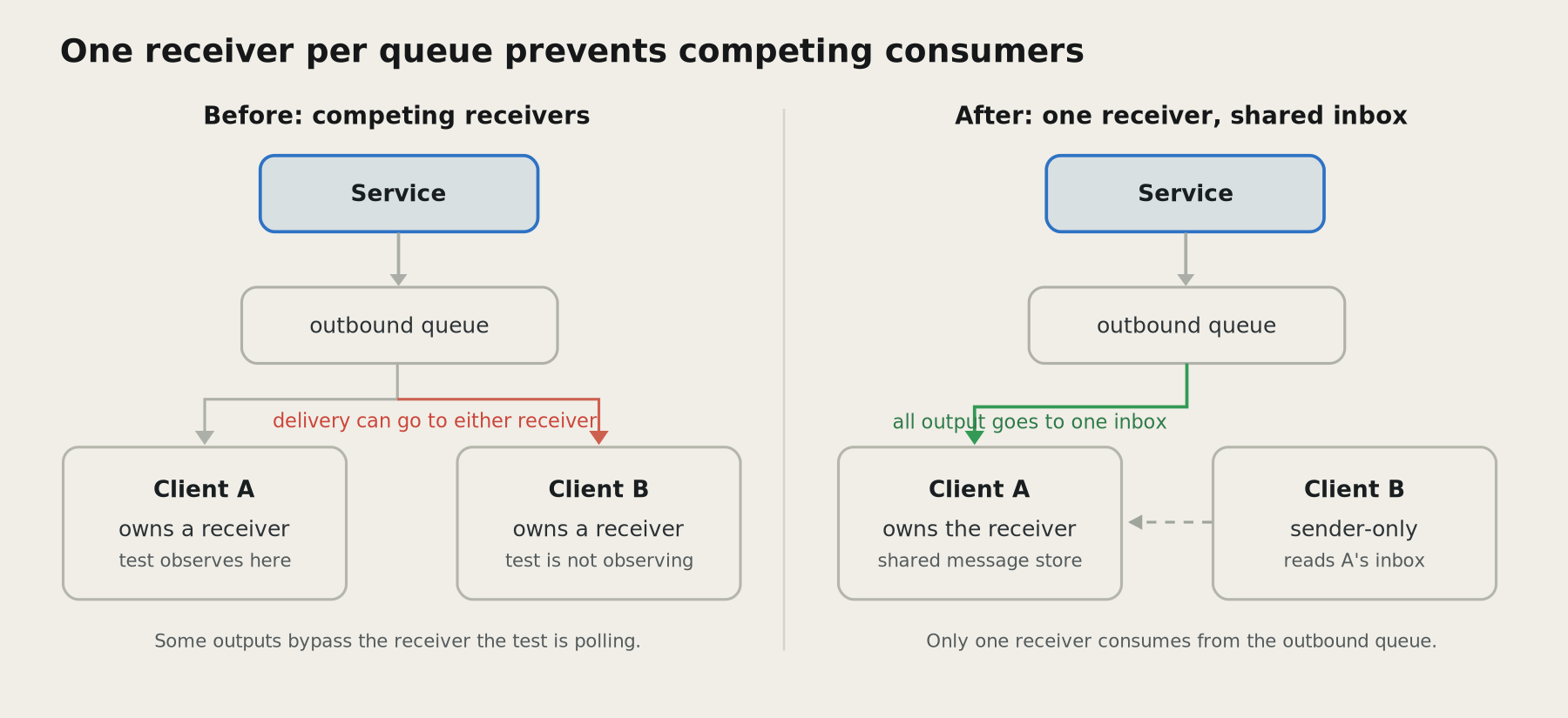 Two diagrams. Before: a service publishes to an outbound queue consumed by two clients that each own a receiver, so delivery can go to either one while the test observes only one of them. After: one client owns the single receiver and a shared message store; the second client is sender-only and reads the first client's inbox.